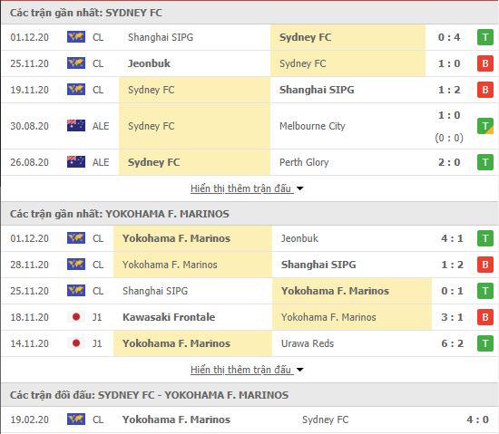 Thành tích đối đầu Sydney FC vs Yokohama Marinos