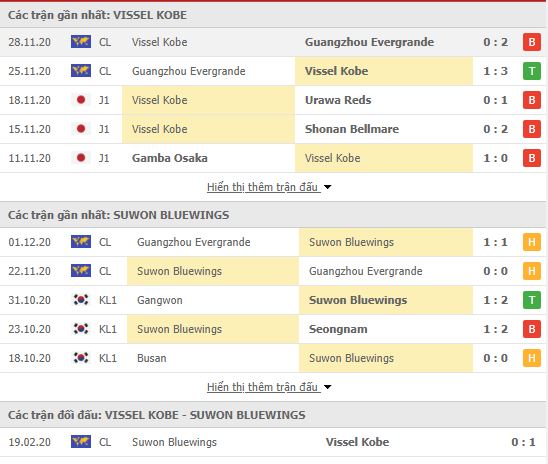 Thành tích đối đầu Vissel Kobe vs Suwon Bluewings