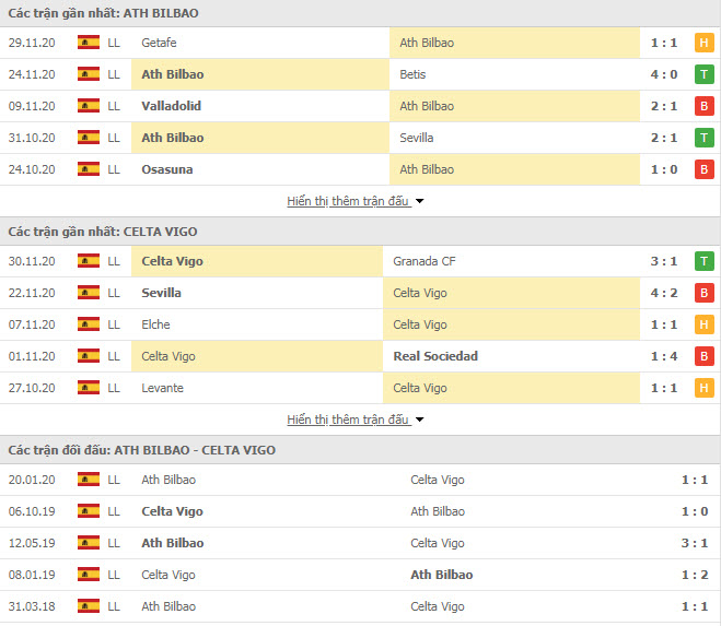 Thành tích đối đầu Athletic Bilbao vs Celta Vigo