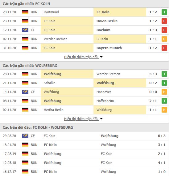 Thành tích đối đầu FC Koln vs Wolfsburg