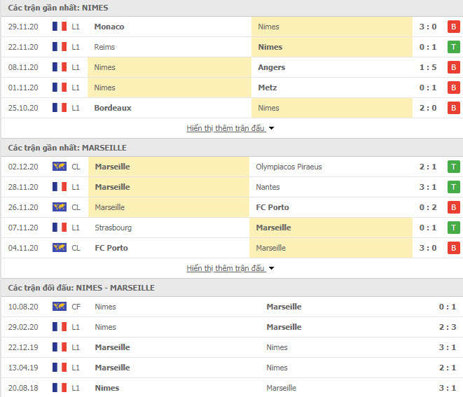 Thành tích đối đầu Nimes vs Marseille