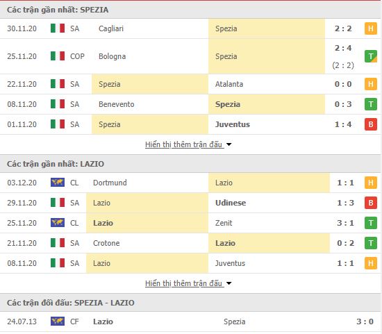 Thành tích đối đầu Spezia vs Lazio