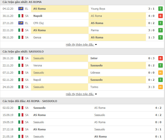 Thành tích đối đầu AS Roma vs Sassuolo