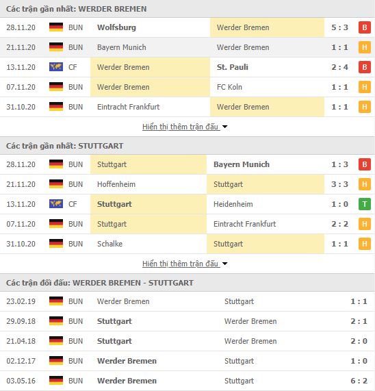Thành tích đối đầu Werder Bremen vs Stuttgart