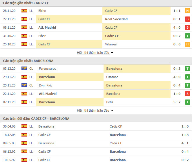 Thành tích đối đầu Cadiz vs Barcelona