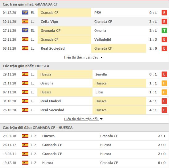 Thành tích đối đầu Granada vs Huesca