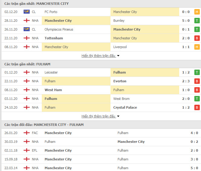 Thành tích đối đầu Man City vs Fulham