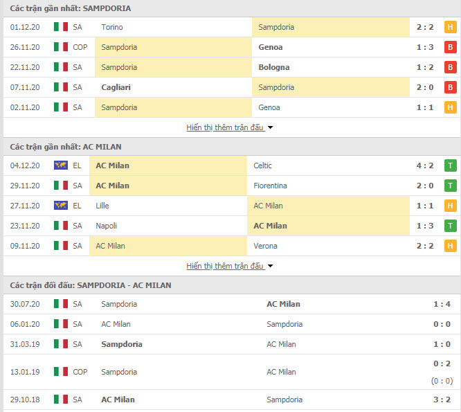 Thành tích đối đầu Sampdoria vs AC Milan