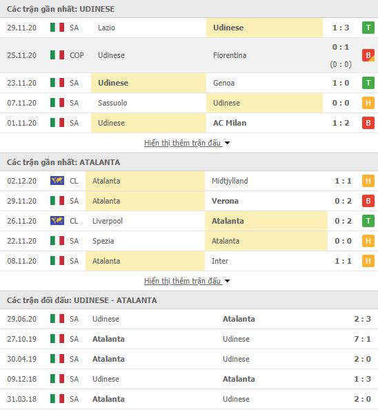 Thành tích đối đầu Udinese vs Atalanta