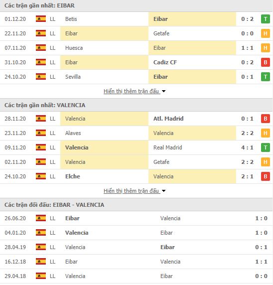 Thành tích đối đầu Eibar vs Valencia