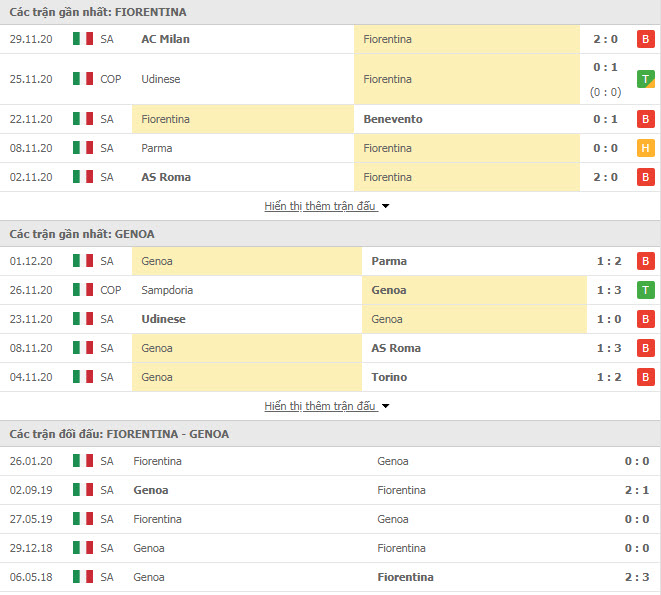 Thành tích đối đầu Fiorentina vs Genoa