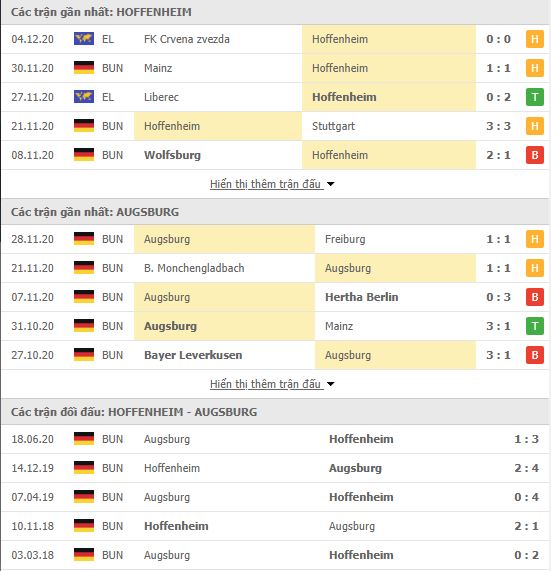 Thành tích đối đầu Hoffenheim vs Augsburg