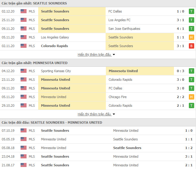 Thành tích đối đầu Seattle Sounders vs Minnesota United