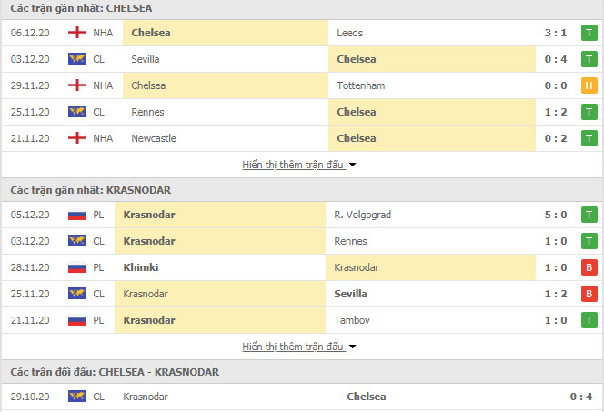 Thành tích đối đầu Chelsea vs Krasnodar