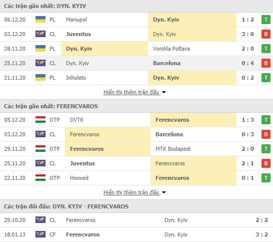 Thành tích đối đầu Dynamo Kiev vs Ferencvarosi