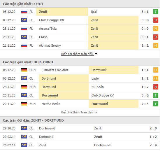 Thành tích đối đầu Zenit vs Dortmund