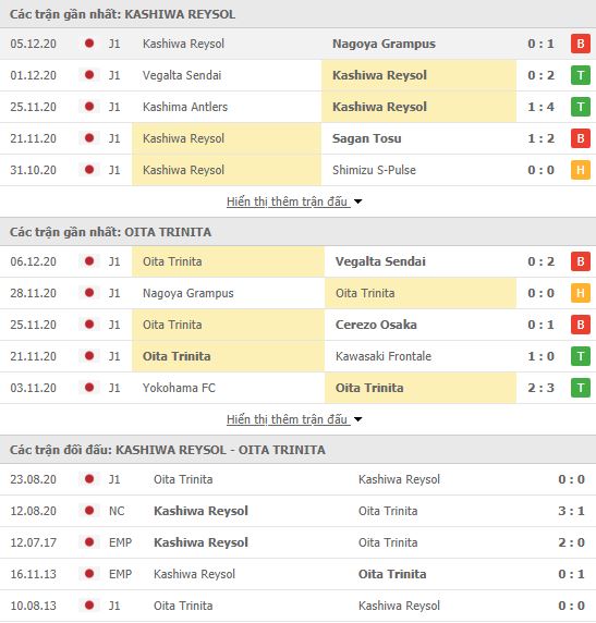 Thành tích đối đầu Kashiwa Reysol vs Oita Trinita