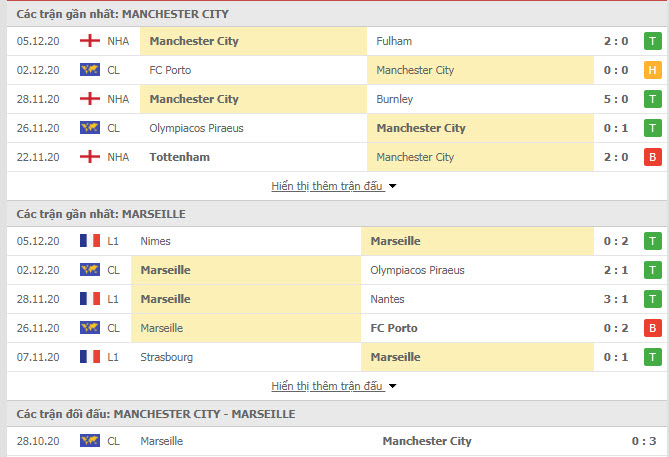 Thành tích đối đầu Man City vs Marseille