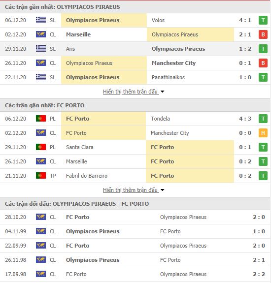 Thành tích đối đầu Olympiakos vs Porto