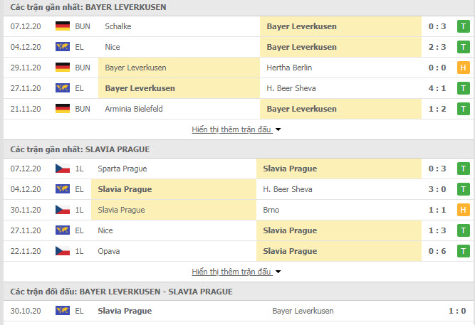 Thành tích đối đầu Bayer Leverkusen vs Slavia Praha