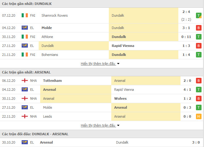 Thành tích đối đầu Dundalk vs Arsenal