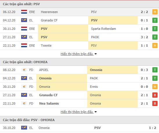 Thành tích đối đầu PSV Eindhoven vs Omonia Nicosia