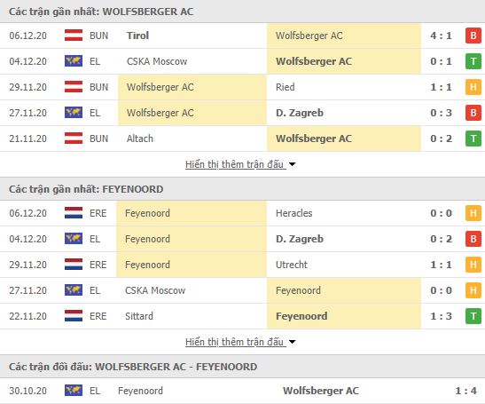 Thành tích đối đầu Wolfsberger vs Feyenoord