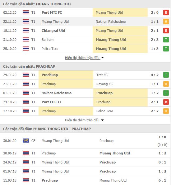 Thành tích đối đầu Muang Thong vs Prachuap