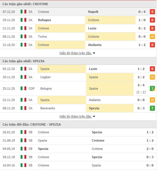 Thành tích đối đầu Crotone vs Spezia