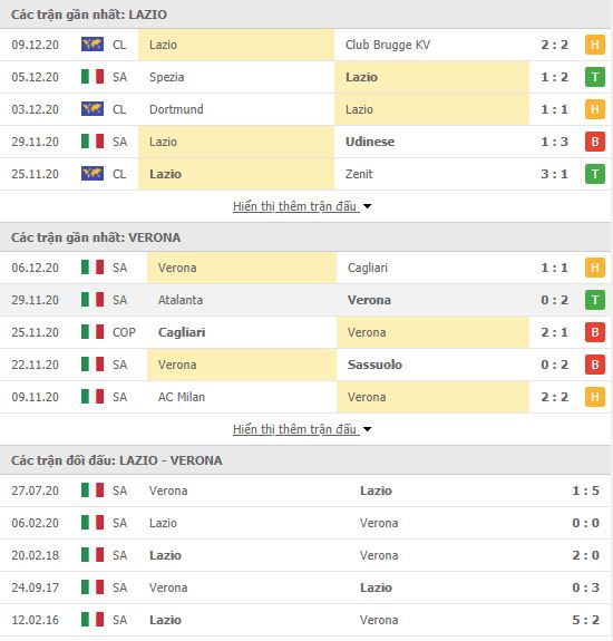 Thành tích đối đầu Lazio vs Verona