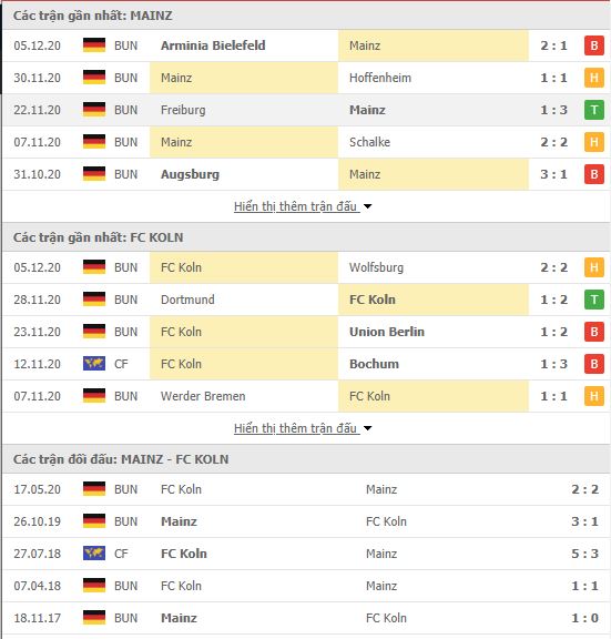 Thành tích đối đầu Mainz vs FC Koln
