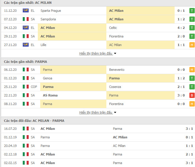 Thành tích đối đầu AC Milan vs Parma