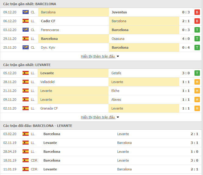 Thành tích đối đầu Barcelona vs Levante