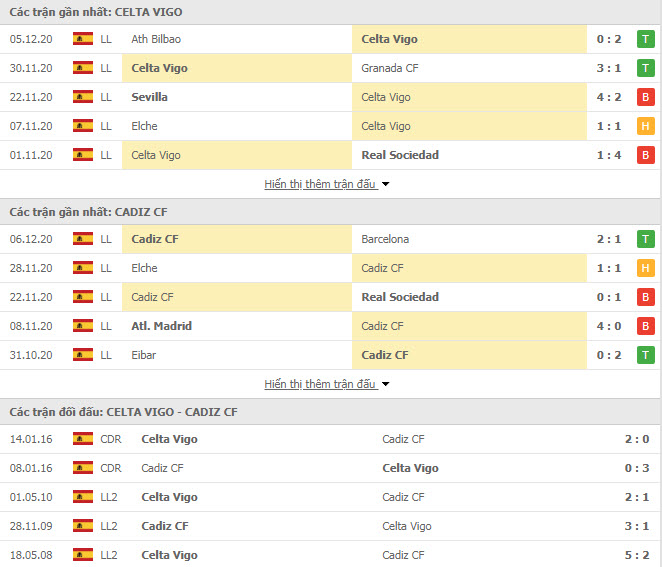 Thành tích đối đầu Celta Vigo vs Cadiz