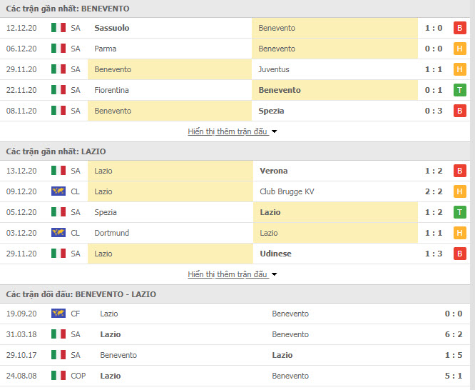 Thành tích đối đầu Benevento vs Lazio
