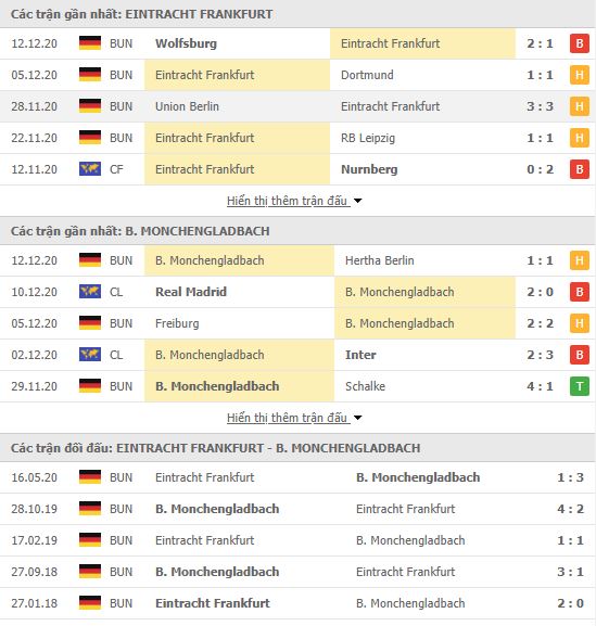 Thành tích đối đầu Eintracht Frankfurt vs Monchengladbach