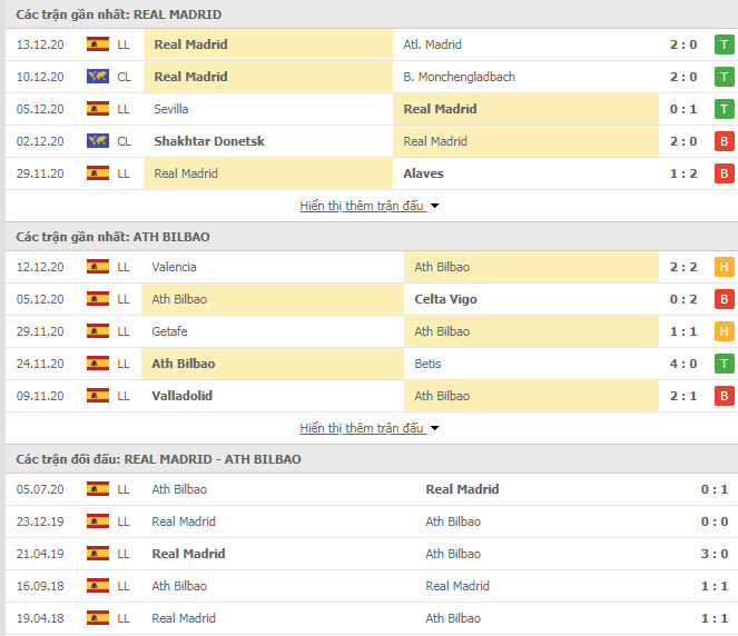 Thành tích đối đầu Real Madrid vs Athletic Bilbao