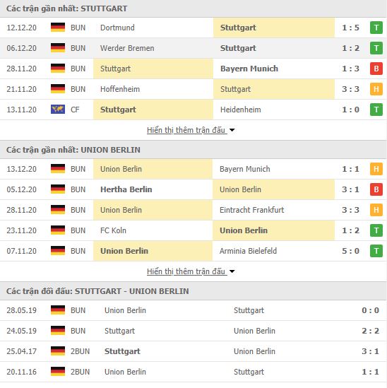 Thành tích đối đầu Stuttgart vs Union Berlin