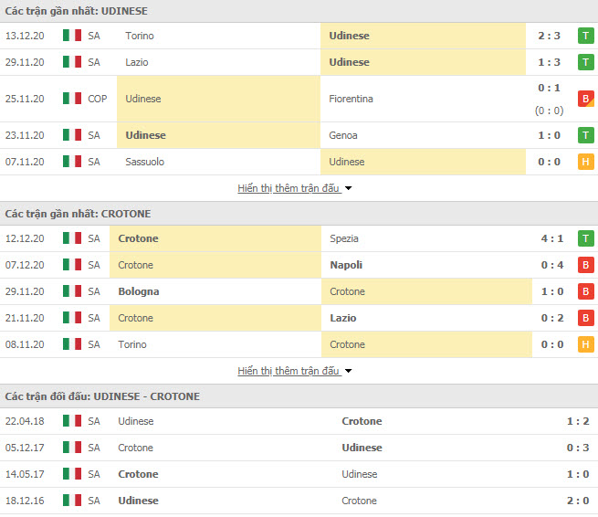 Thành tích đối đầu Udinese vs Crotone