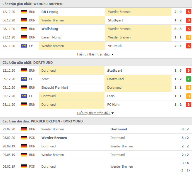 Thành tích đối đầu Werder Bremen vs Dortmund