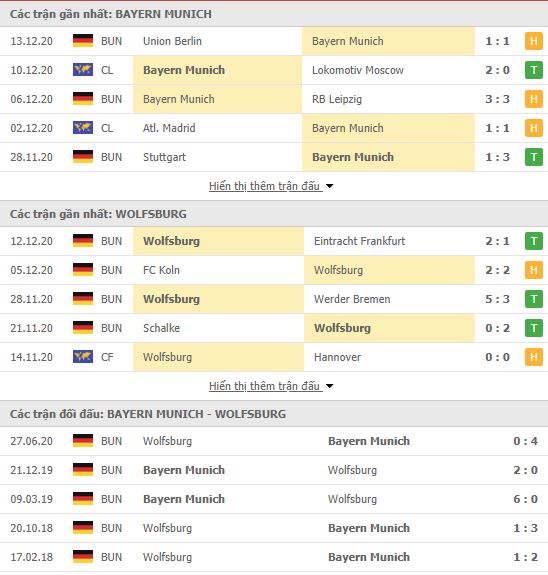 Thành tích đối đầu Bayern Munich vs Wolfsburg