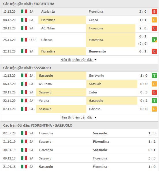 Thành tích đối đầu Fiorentina vs Sassuolo