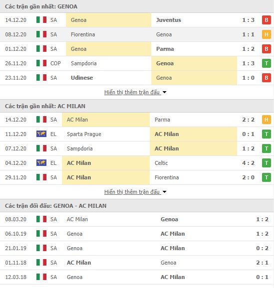 Thành tích đối đầu Genoa vs AC Milan