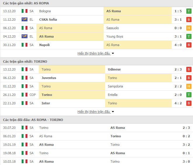 Thành tích đối đầu AS Roma vs Torino