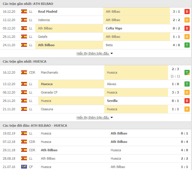 Thành tích đối đầu Athletic Bilbao vs Huesca