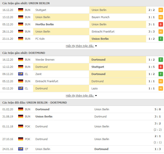 Thành tích đối đầu Union Berlin vs Dortmund