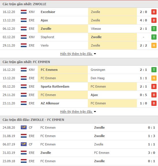 Thành tích đối đầu PEC Zwolle vs FC Emmen