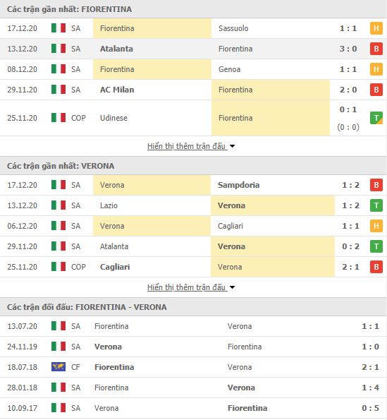 Thành tích đối đầu Fiorentina vs Verona