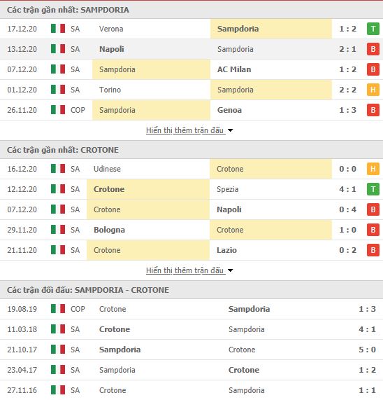 Thành tích đối đầu Sampdoria vs Crotone