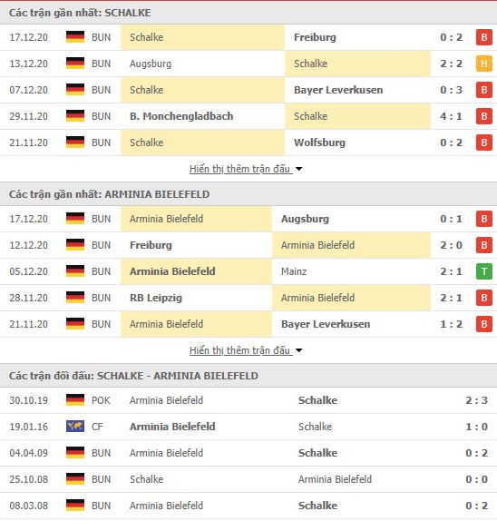 Thành tích đối đầu Schalke vs Arminia Bielefeld